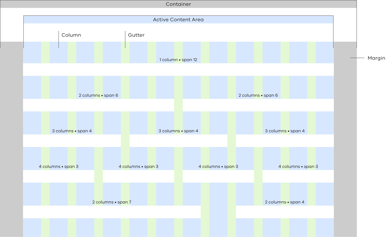 Visual of basic grid / column / gutter / margin anatomy