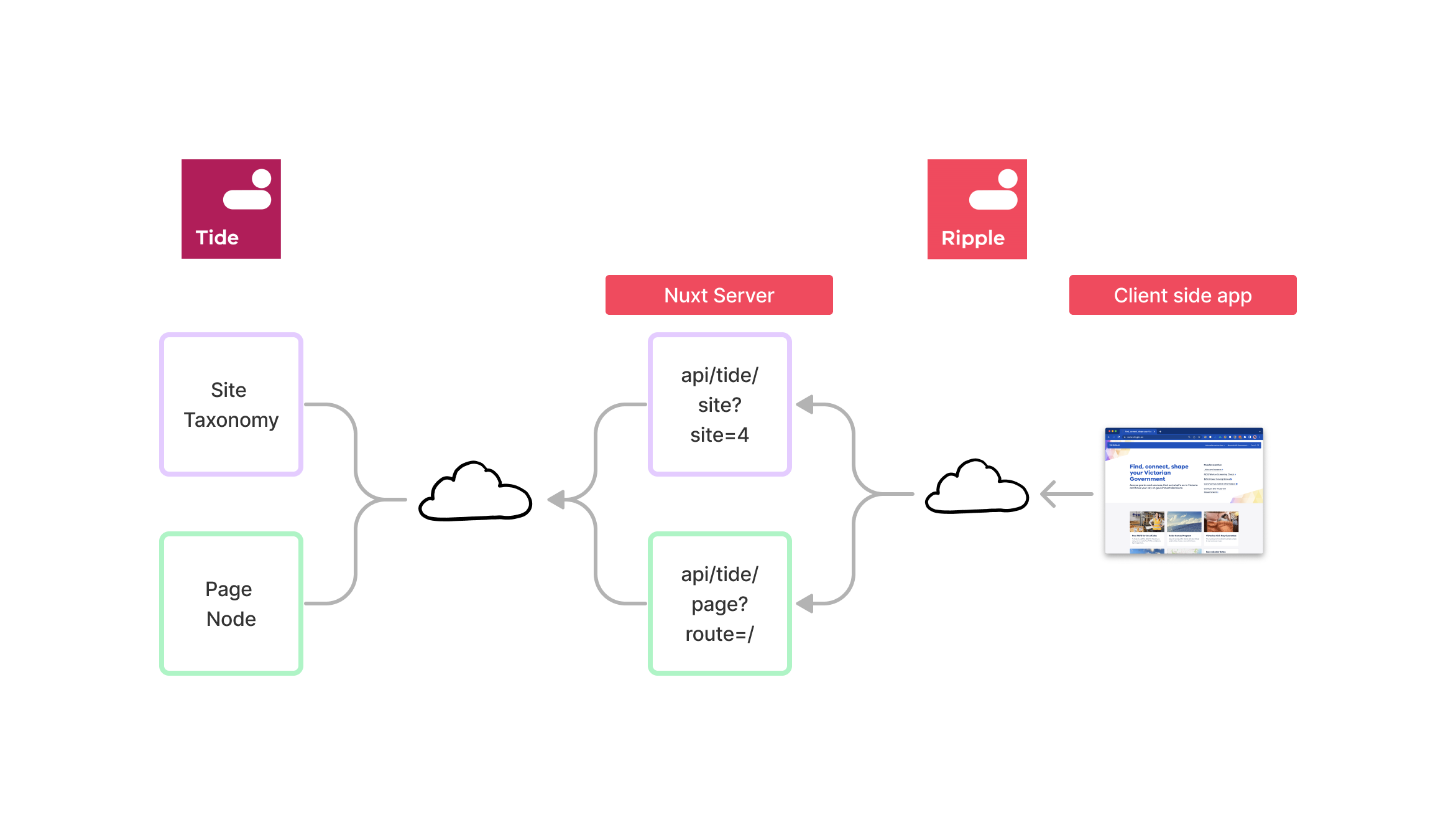 API routes diagram