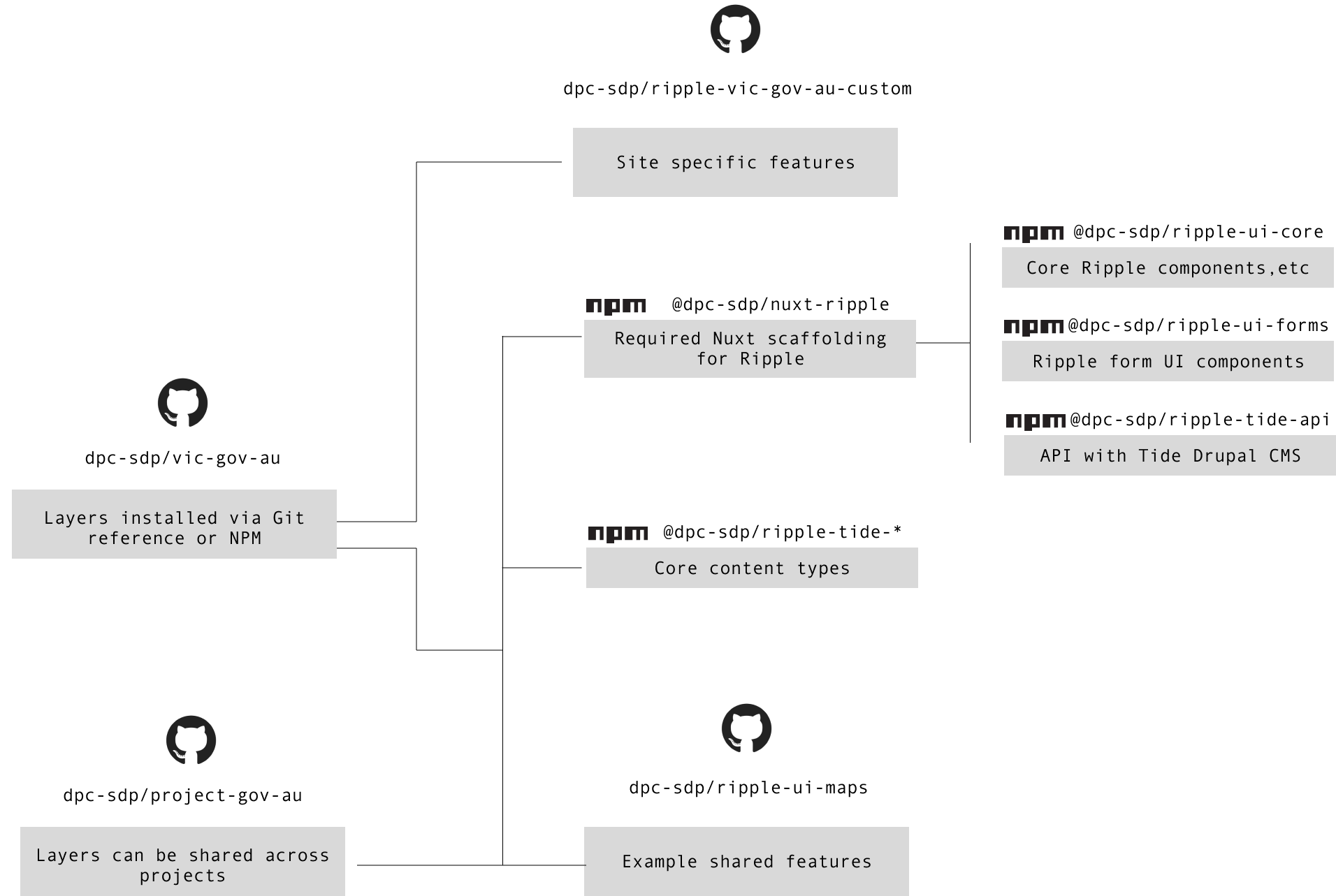 Ripple layers architecture diagram. Shows how modules can be shared between projects